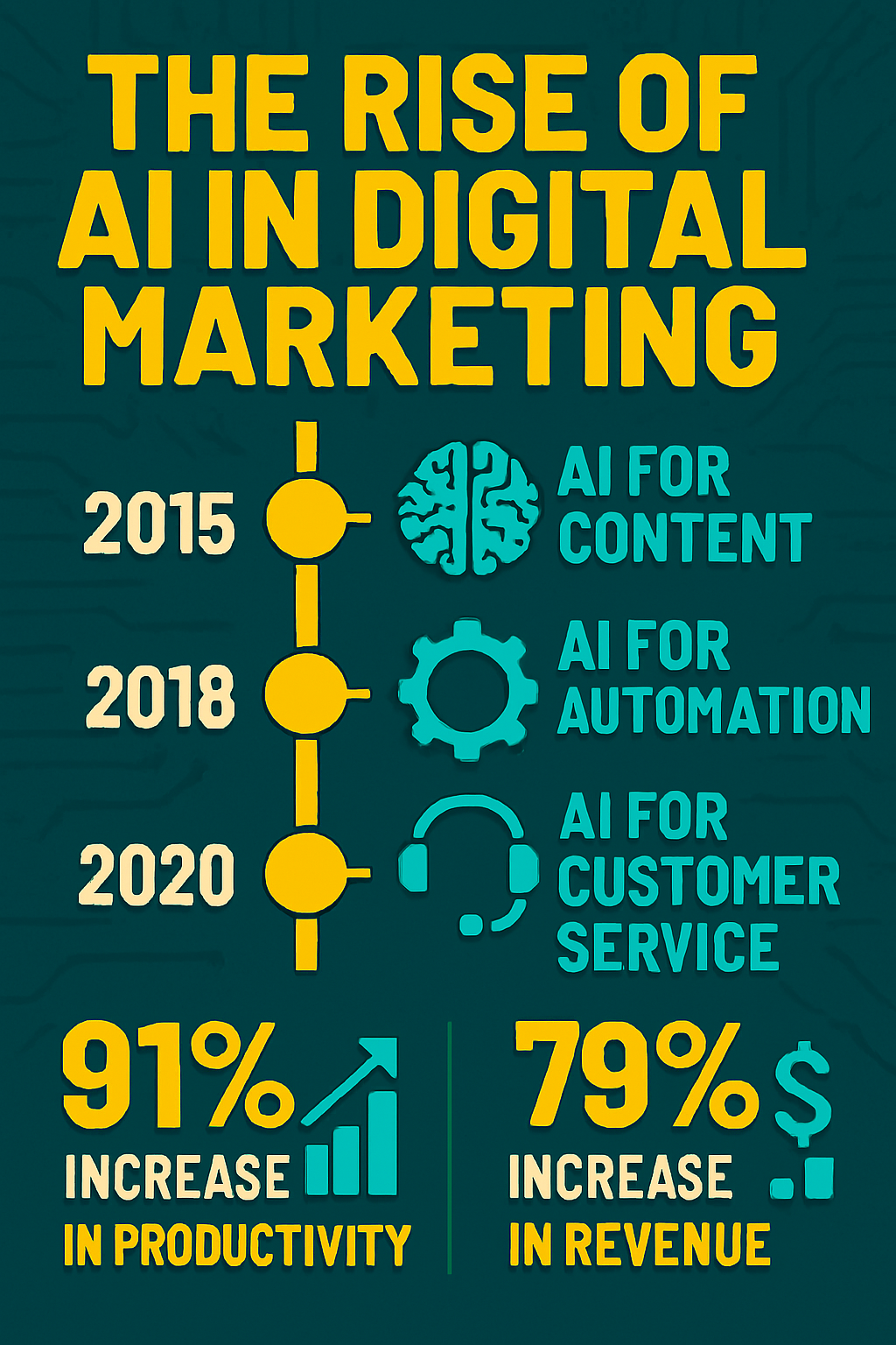 the rise of ai in digital marketing AI in digital marketing automation